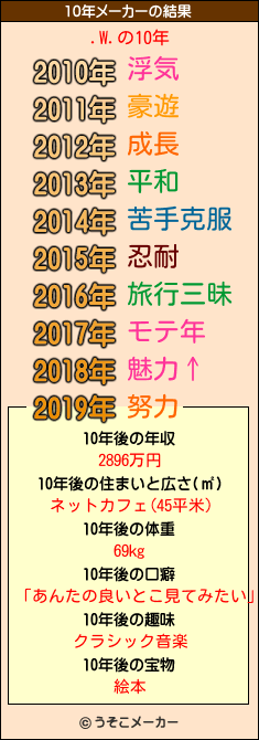 .W.の10年メーカー結果