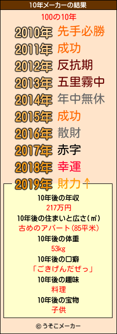 100の10年メーカー結果