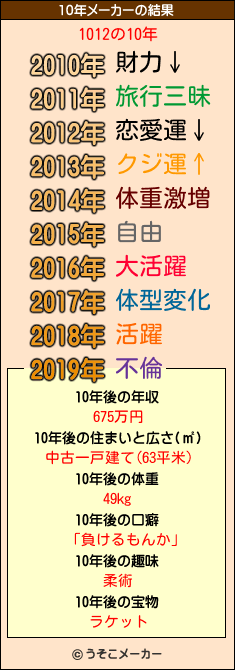 1012の10年メーカー結果