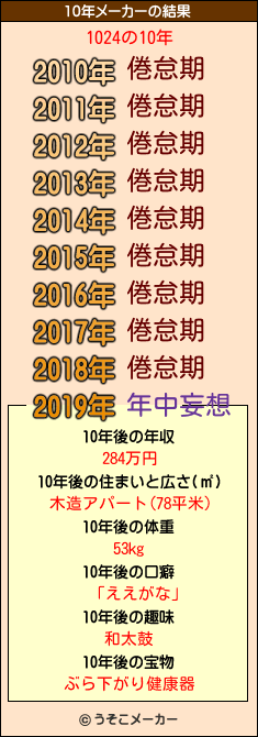 1024の10年メーカー結果