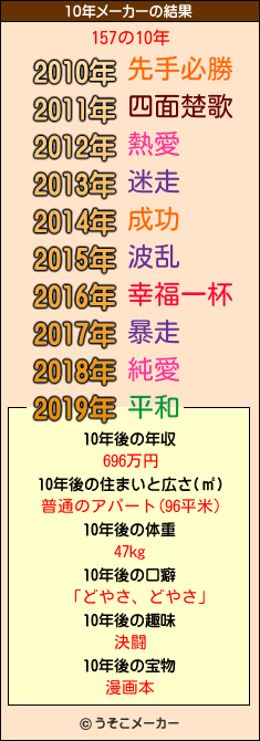 157の10年メーカー結果