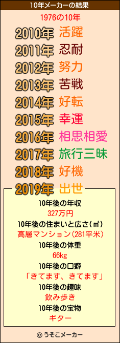 1976の10年メーカー結果