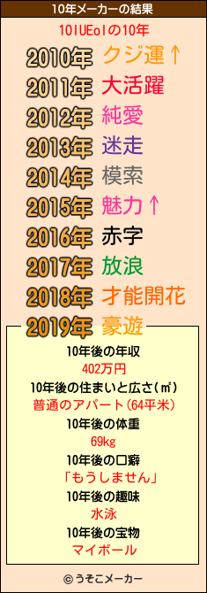 1OIUEoIの10年メーカー結果