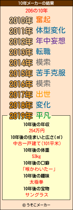 206の10年メーカー結果