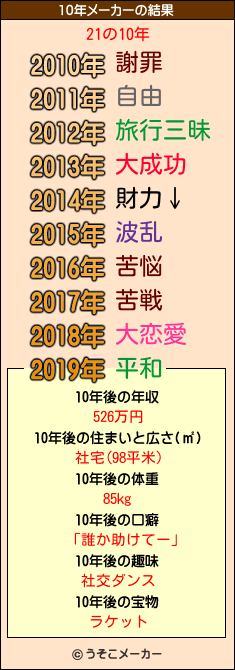 21の10年メーカー結果