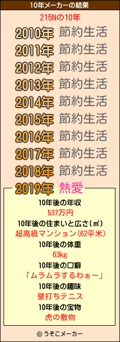 215Nの10年メーカー結果