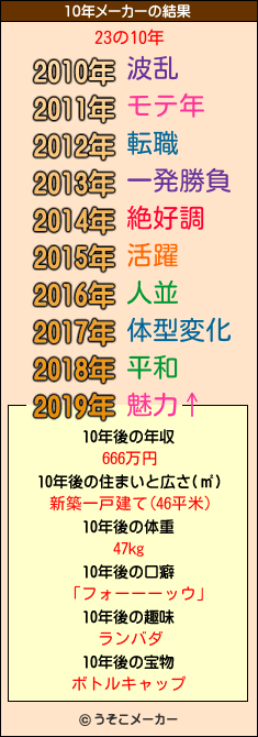 23の10年メーカー結果