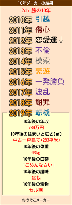 2ch 膀の10年メーカー結果