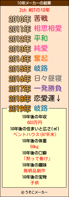 2ch MSTの10年メーカー結果