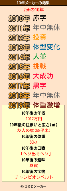 2chの10年メーカー結果