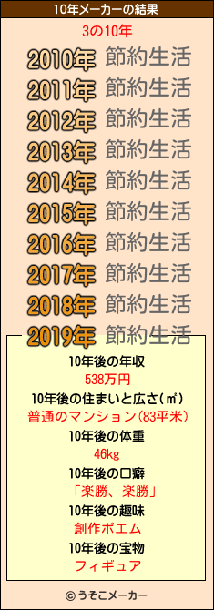 3の10年メーカー結果