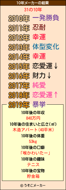 31の10年メーカー結果