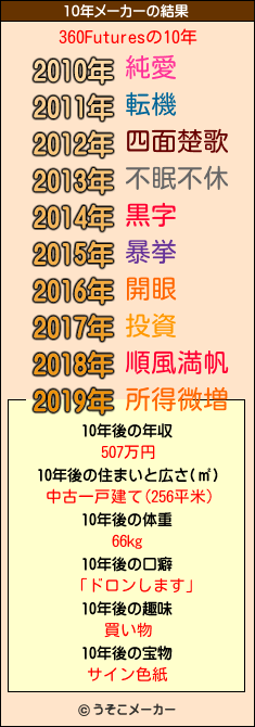 360Futuresの10年メーカー結果