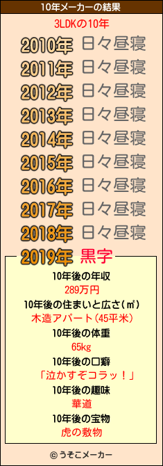 3LDKの10年メーカー結果