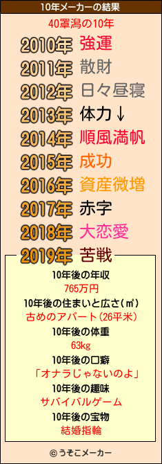 40罩潟の10年メーカー結果