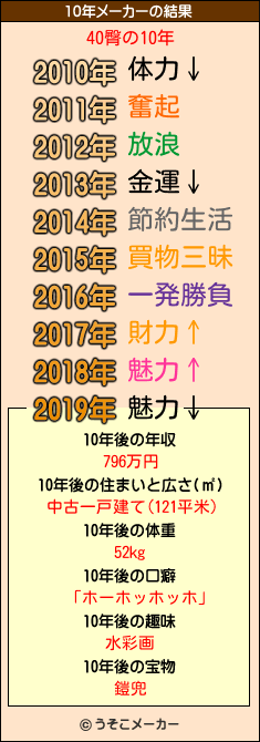 40臀の10年メーカー結果