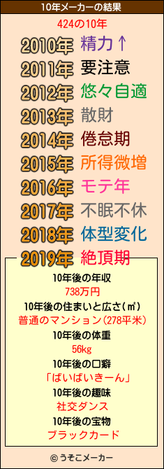 424の10年メーカー結果