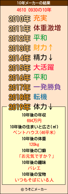 4610 0930の10年メーカー結果