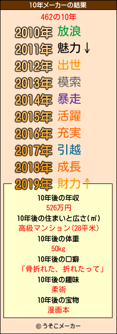 462の10年メーカー結果