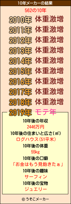 562の10年メーカー結果