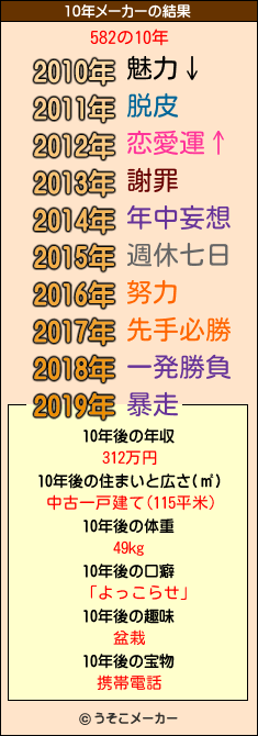 582の10年メーカー結果