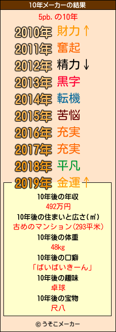 5pb.の10年メーカー結果