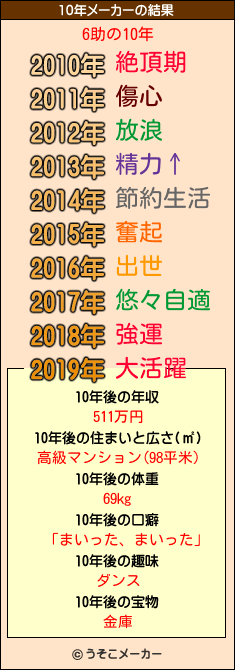 6助の10年メーカー結果