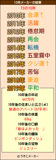 73の10年メーカー結果