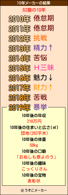 82膓の10年メーカー結果