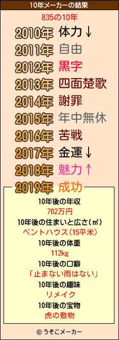 835の10年メーカー結果