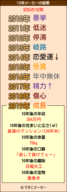 935の10年メーカー結果