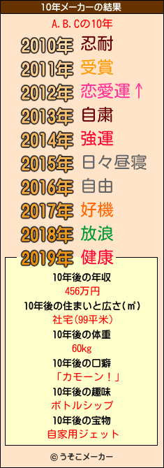 A.B.Cの10年メーカー結果