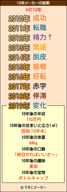 Aの10年メーカー結果