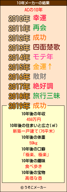 ACの10年メーカー結果