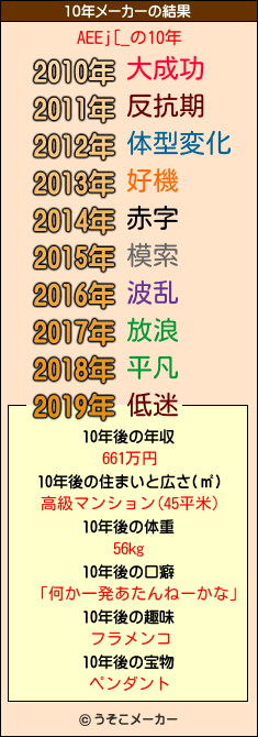 AEEj[_の10年メーカー結果