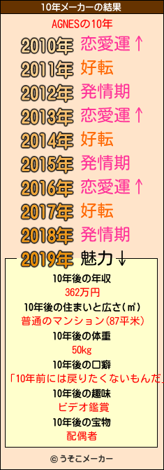 AGNESの10年メーカー結果