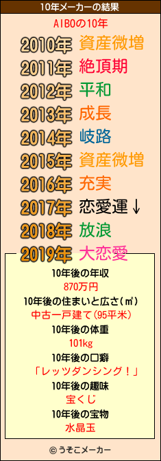 AIBOの10年メーカー結果