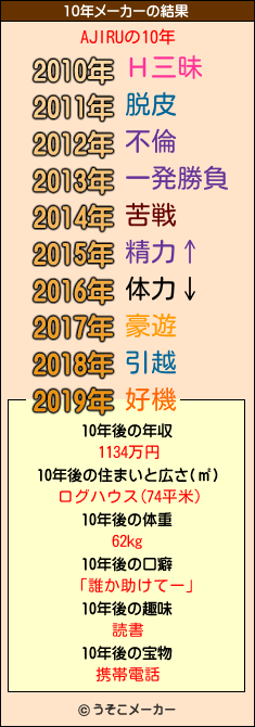 AJIRUの10年メーカー結果