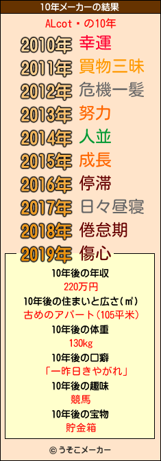 ALcot の10年メーカー結果