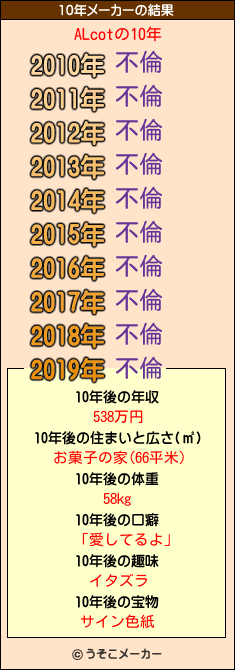 ALcotの10年メーカー結果