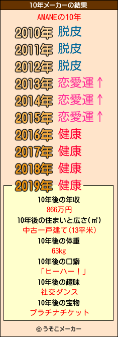 AMANEの10年メーカー結果