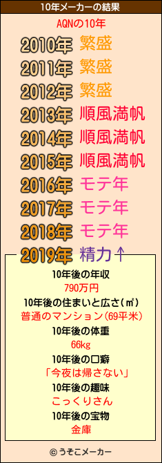 AQNの10年メーカー結果