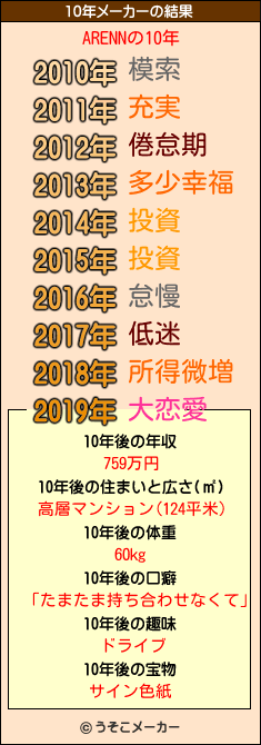 ARENNの10年メーカー結果