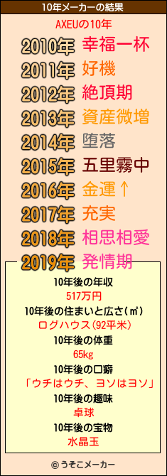 AXEUの10年メーカー結果