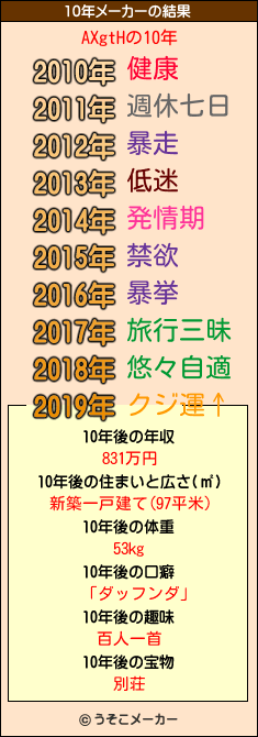 AXgtHの10年メーカー結果