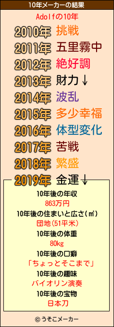 Adolfの10年メーカー結果