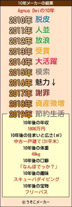 Agnus Deiの10年メーカー結果