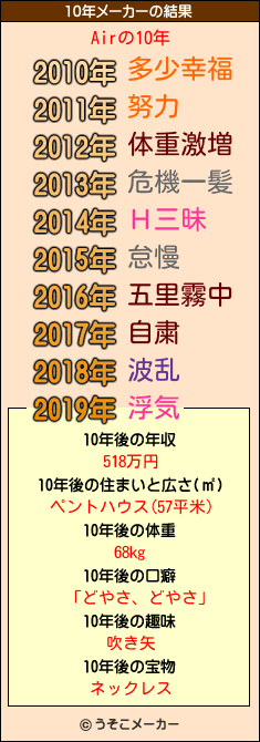 Airの10年メーカー結果