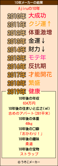 Ajiruの10年メーカー結果