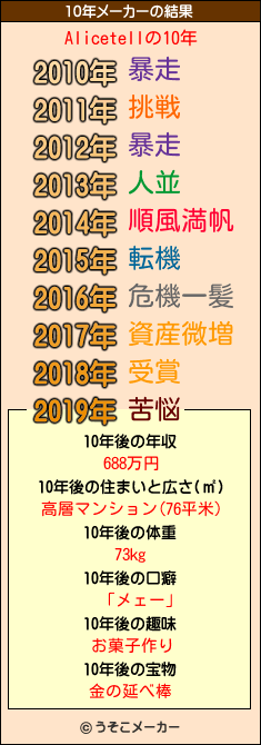 Alicetellの10年メーカー結果